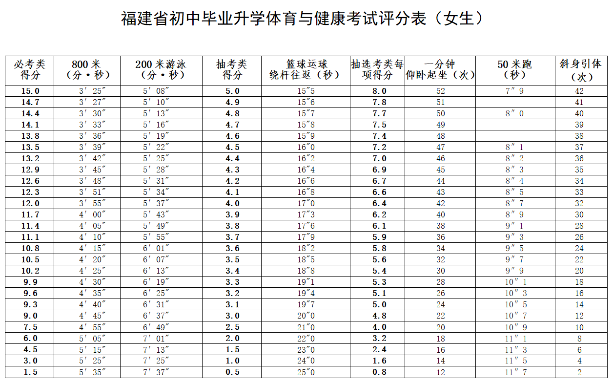 剛剛！福州中考體育方案公布！