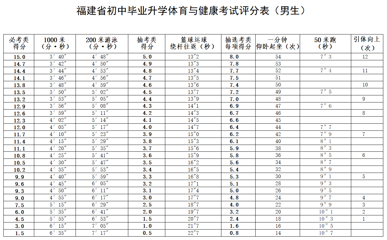 剛剛！福州中考體育方案公布！